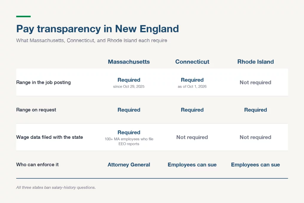 Pay transparency in New England